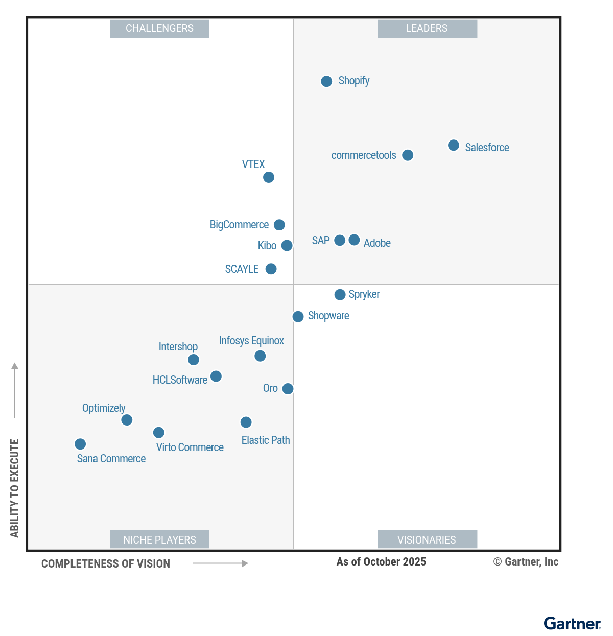 Gartner Magic Quadrant 2025 - Digital Commerce