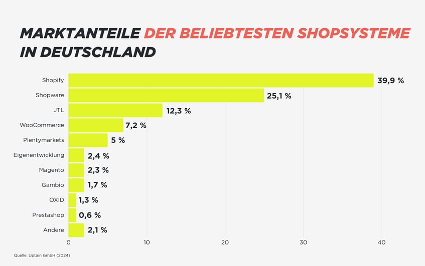 Statistik-Marktanteile-Shopsysteme
