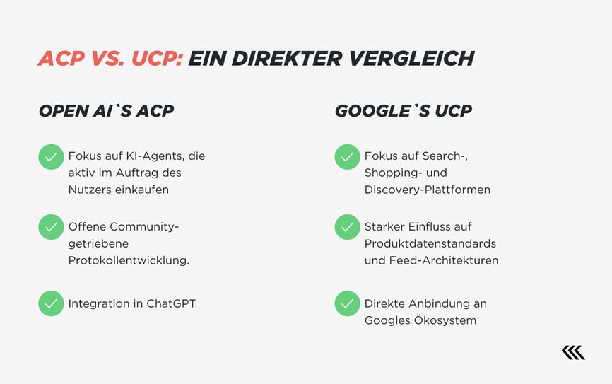 Darstellung ACP vs. UCP