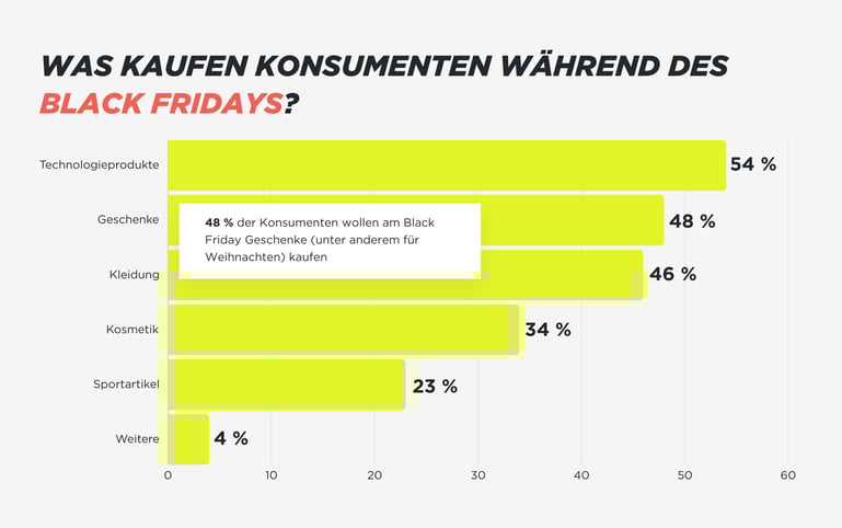 Black Friday Statistik - Was kaufen Konsumenten 