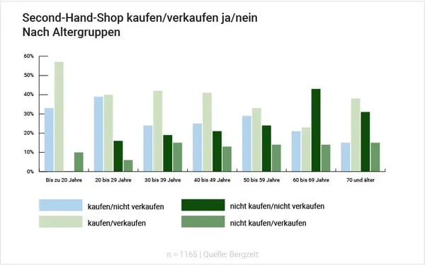 BergZeit_RE-USE-Umfrage-Grafiken_02_kaufen-verkaufen-nach-Altersgruppen-14297