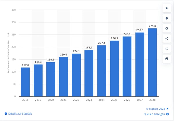statista-prognose-2028