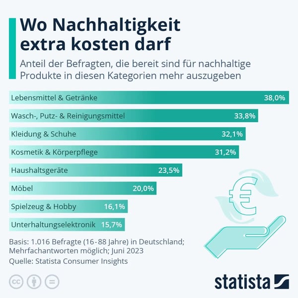 statista-wo-nachhaltigkeit-extra-kosten-darf