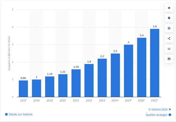 statista-ausgaben-digitale-technologien-2027