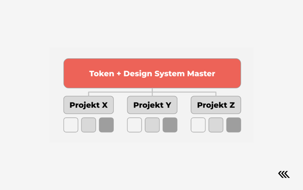 Tokenbasiertes DEsignsystem im Multitheme