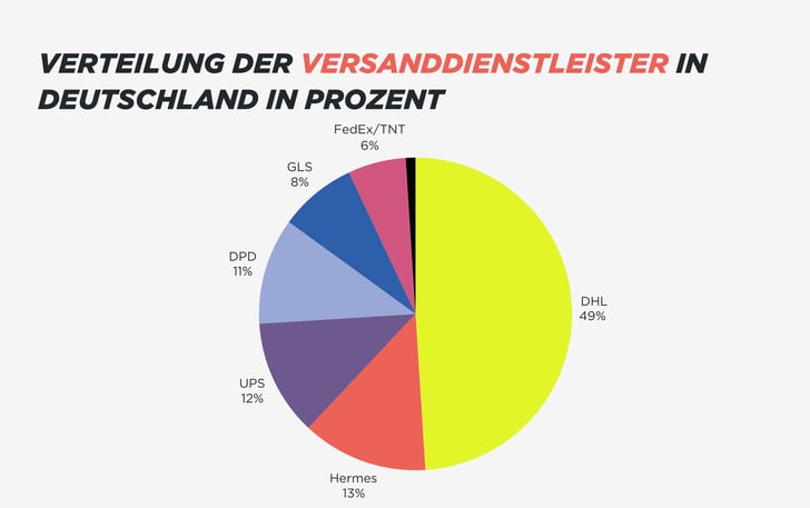 Statistik 2_Versand_Blogartikel